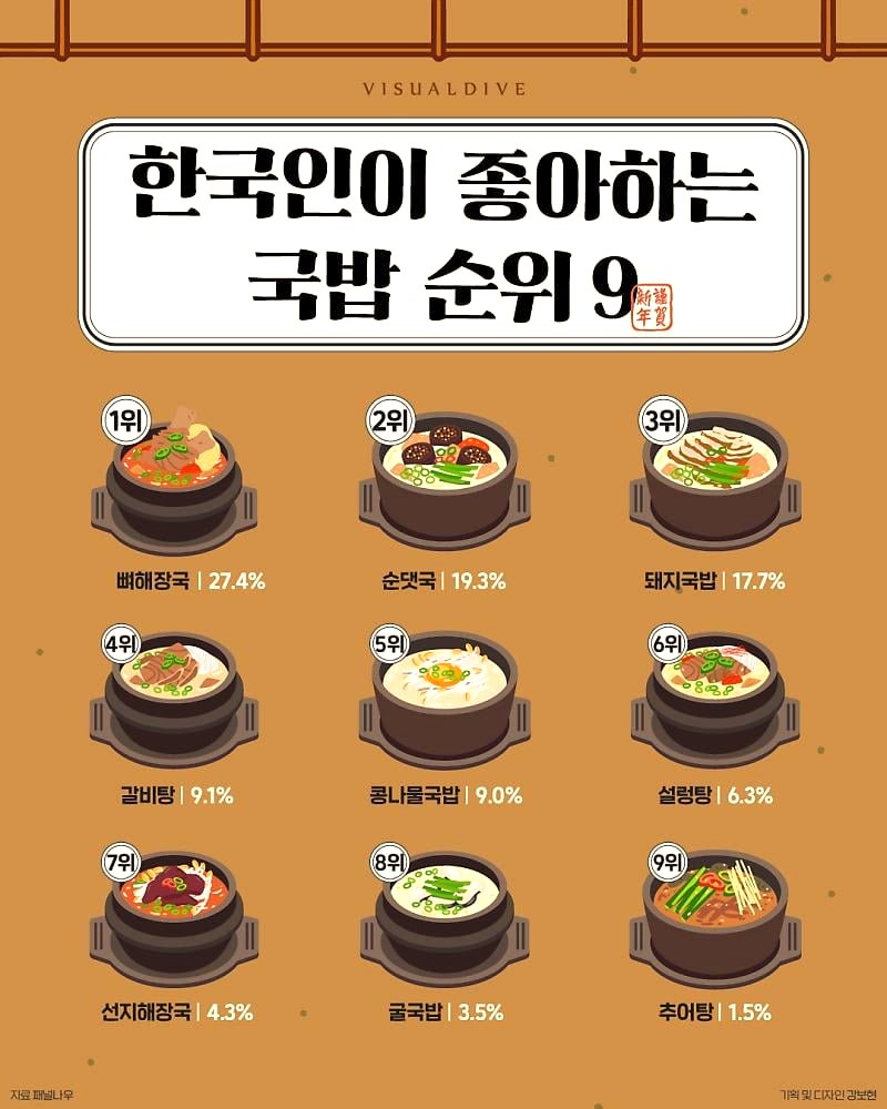 한국인이 좋아하는 국밥